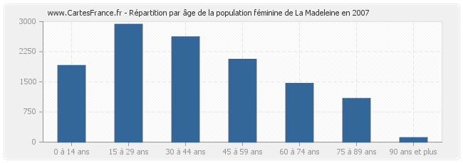 Répartition par âge de la population féminine de La Madeleine en 2007